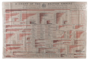 "A Chart of the British Empire showing the growth of the Empire during the Queen's Reign and also the relative prosperity of its various divisions at the present time." circa 1900 supplement to "The Graphic", 84 x 125cm. A remarkable document, listing, a