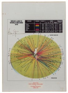 FIFTH TEST WEST INDIES v ENGLAND AT ST. JOHNS, ANTIGUA, APRIL 1994: A display illustrating Brian Lara's World Record score of 375, signed by Lara.