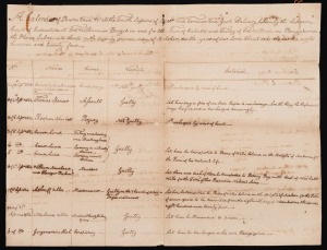 October 1824 manuscript document with cover sheet, headed "A Calendar of Persons tried at the Fourth Sessions of Oyer and Terminer....holden by the Supreme Court...at Fort William in Bengal and for the Town of Calcutta and Factory of Fort William..." in which twelve trials and verdicts are detailed.